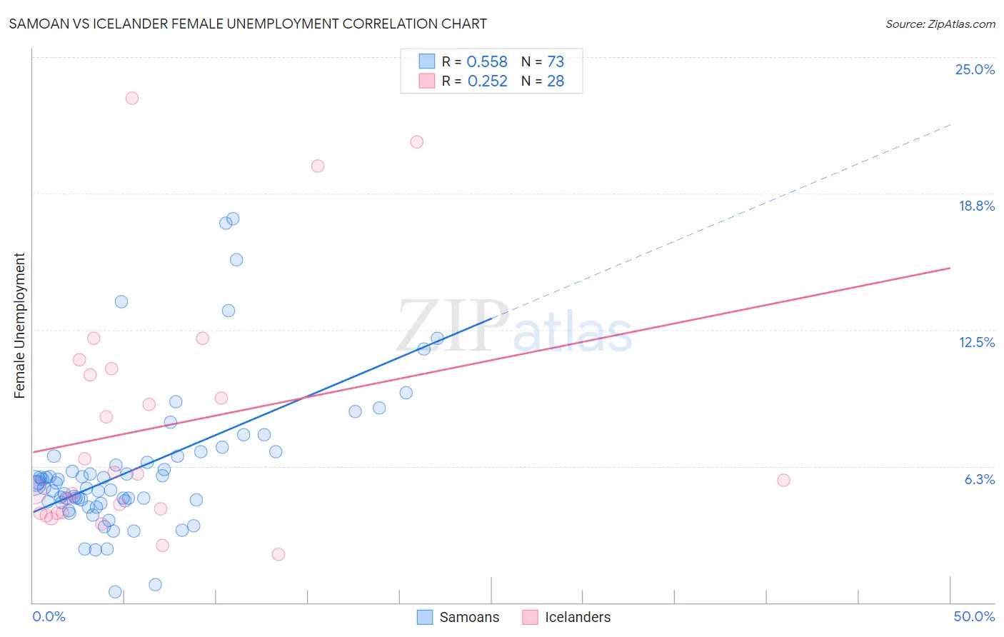 Samoan vs Icelander Female Unemployment