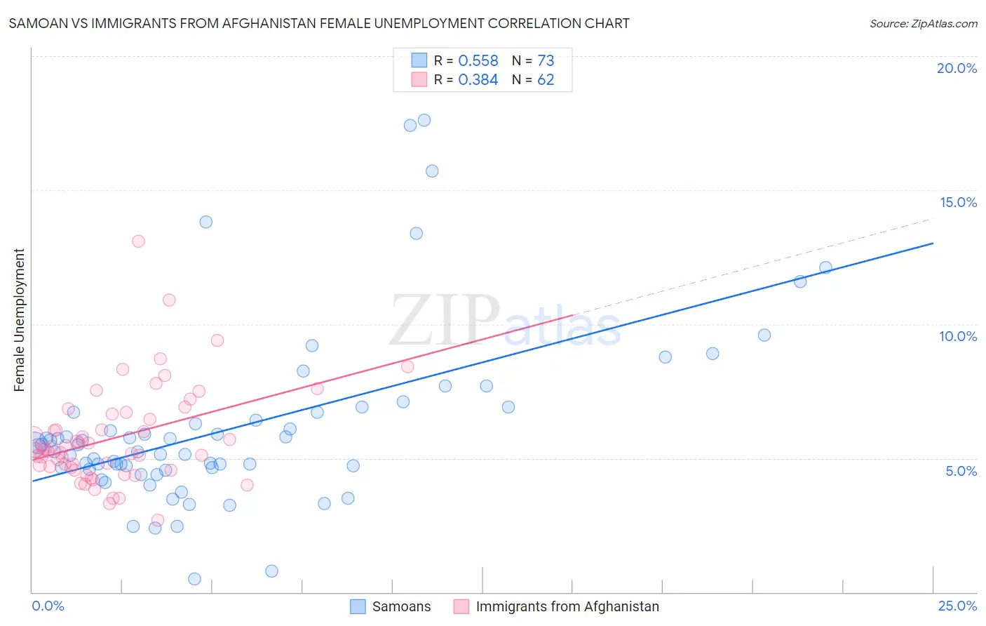 Samoan vs Immigrants from Afghanistan Female Unemployment