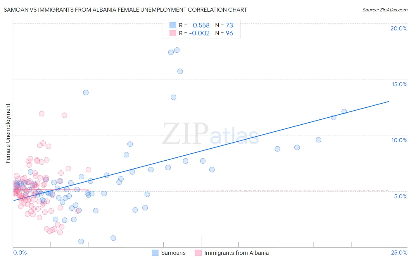 Samoan vs Immigrants from Albania Female Unemployment