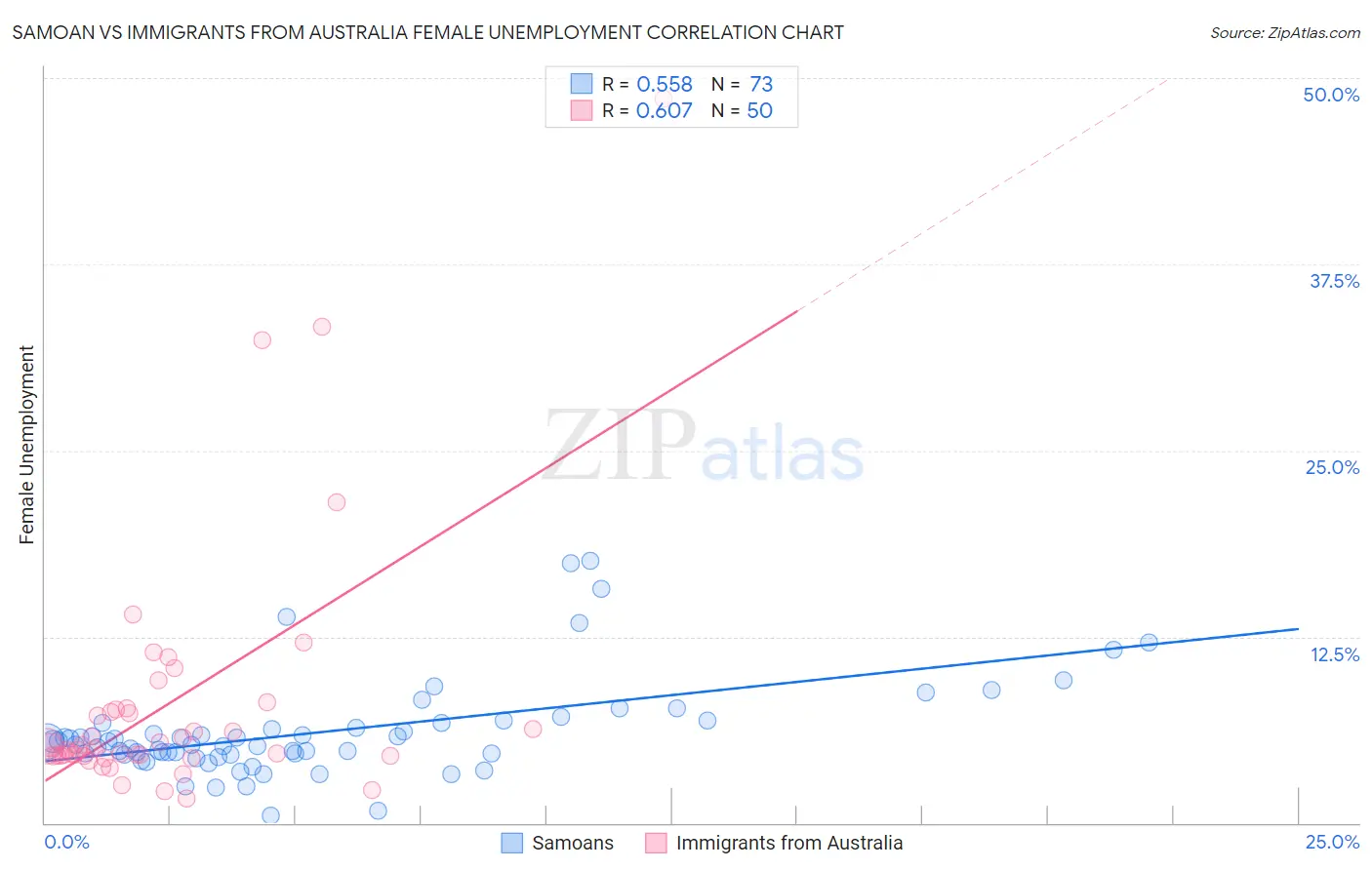 Samoan vs Immigrants from Australia Female Unemployment