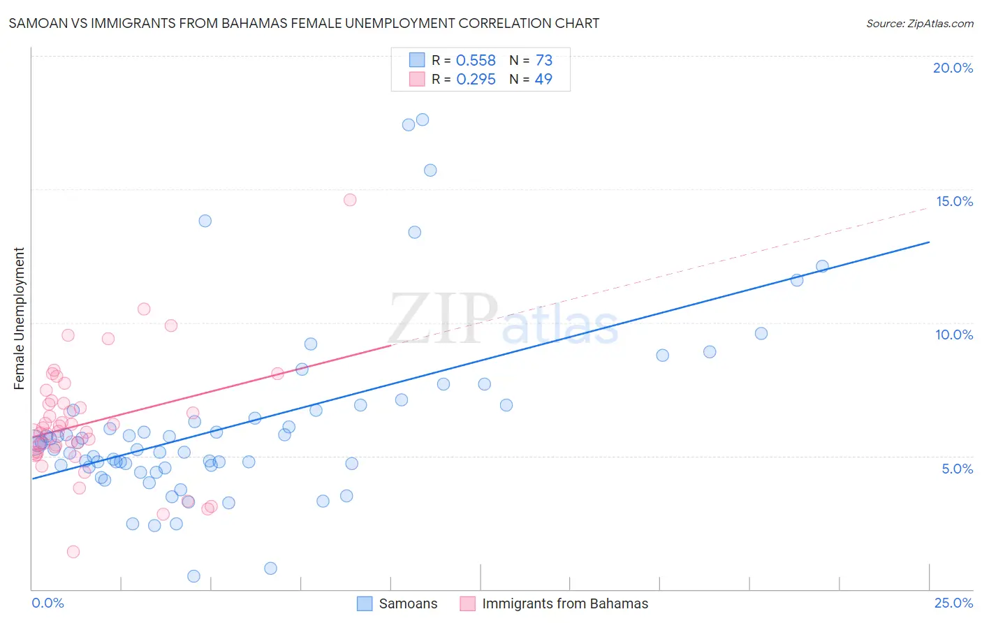 Samoan vs Immigrants from Bahamas Female Unemployment