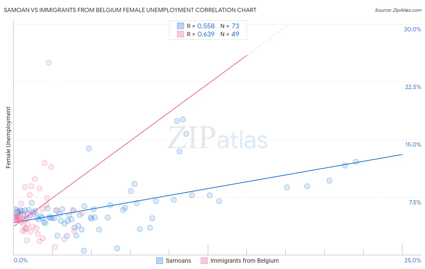 Samoan vs Immigrants from Belgium Female Unemployment