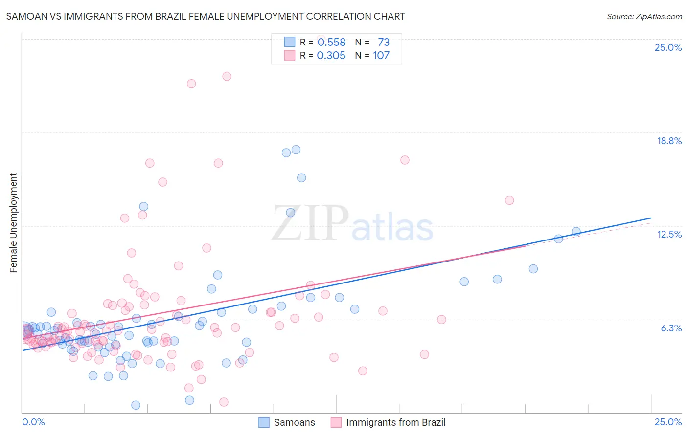 Samoan vs Immigrants from Brazil Female Unemployment