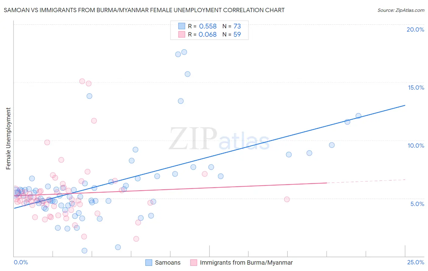 Samoan vs Immigrants from Burma/Myanmar Female Unemployment