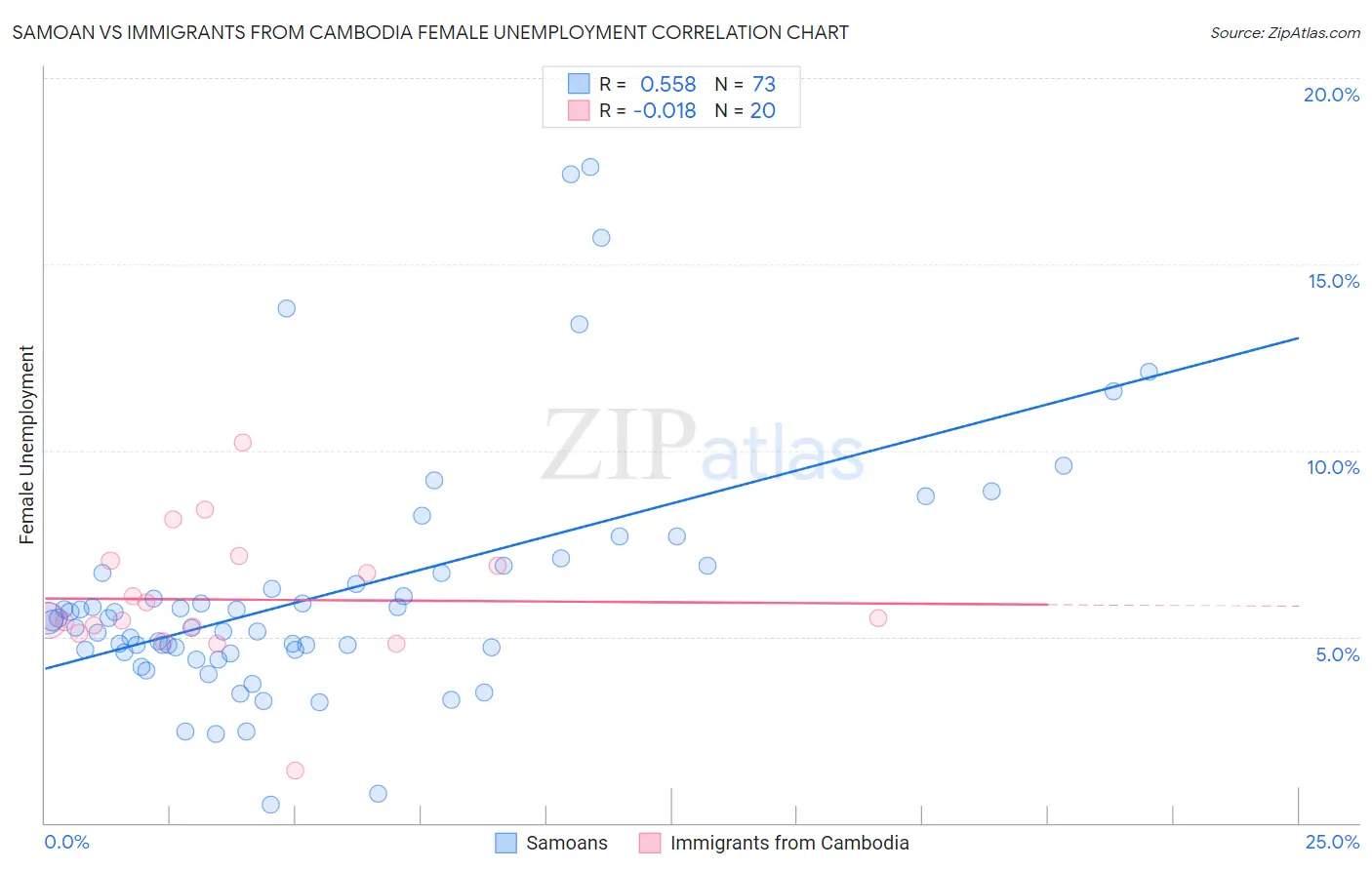 Samoan vs Immigrants from Cambodia Female Unemployment