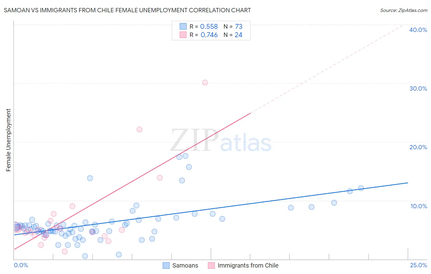 Samoan vs Immigrants from Chile Female Unemployment