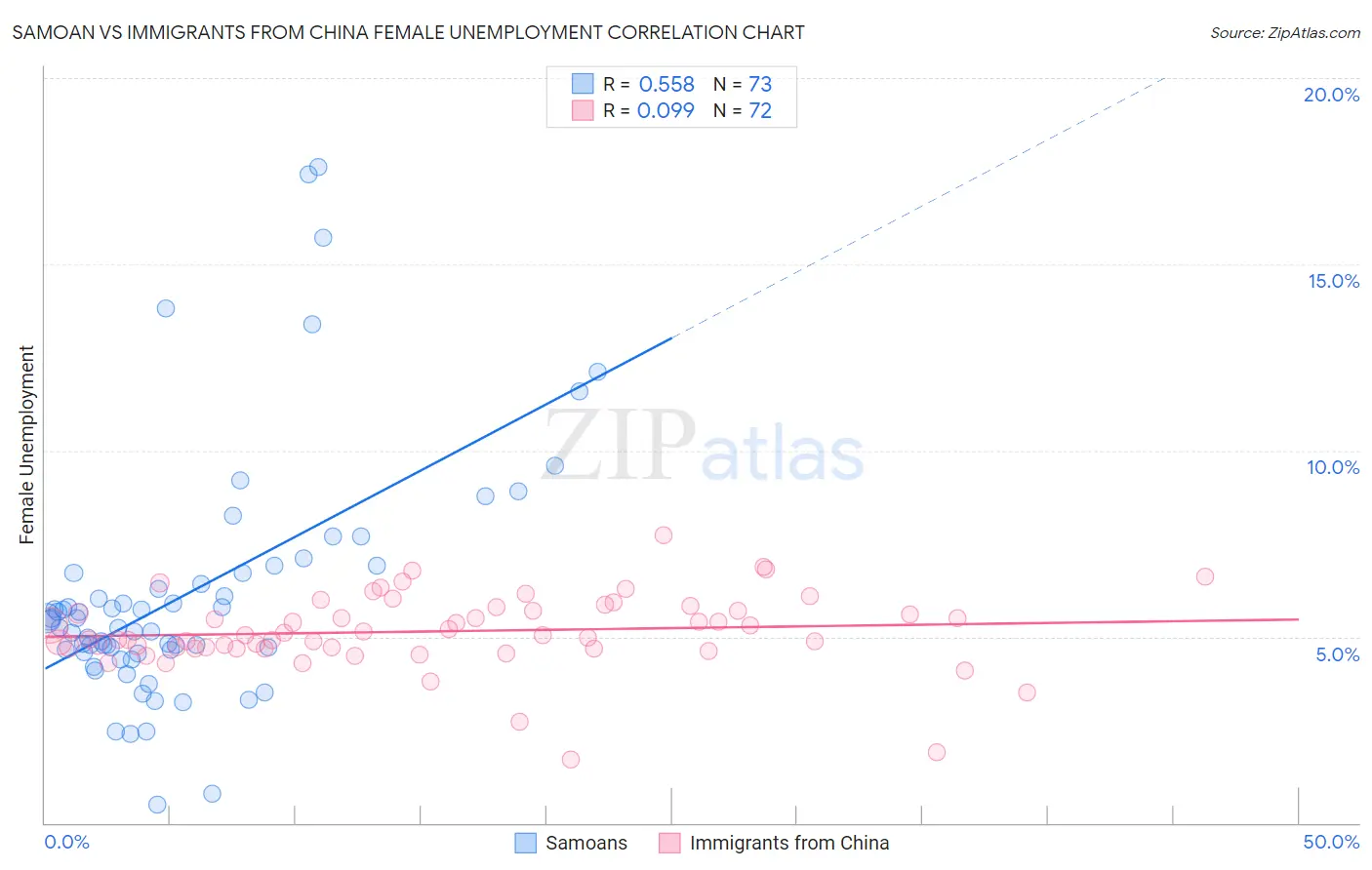 Samoan vs Immigrants from China Female Unemployment