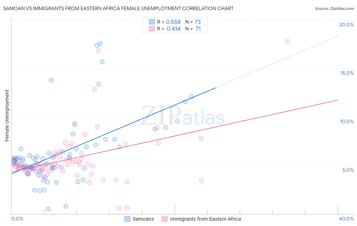 Samoan vs Immigrants from Eastern Africa Female Unemployment