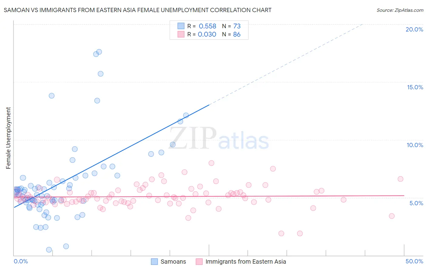 Samoan vs Immigrants from Eastern Asia Female Unemployment