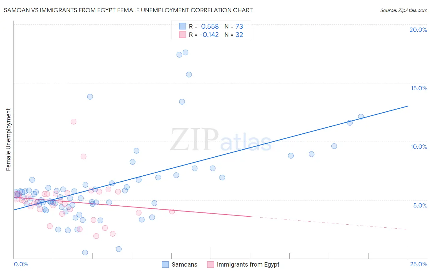Samoan vs Immigrants from Egypt Female Unemployment