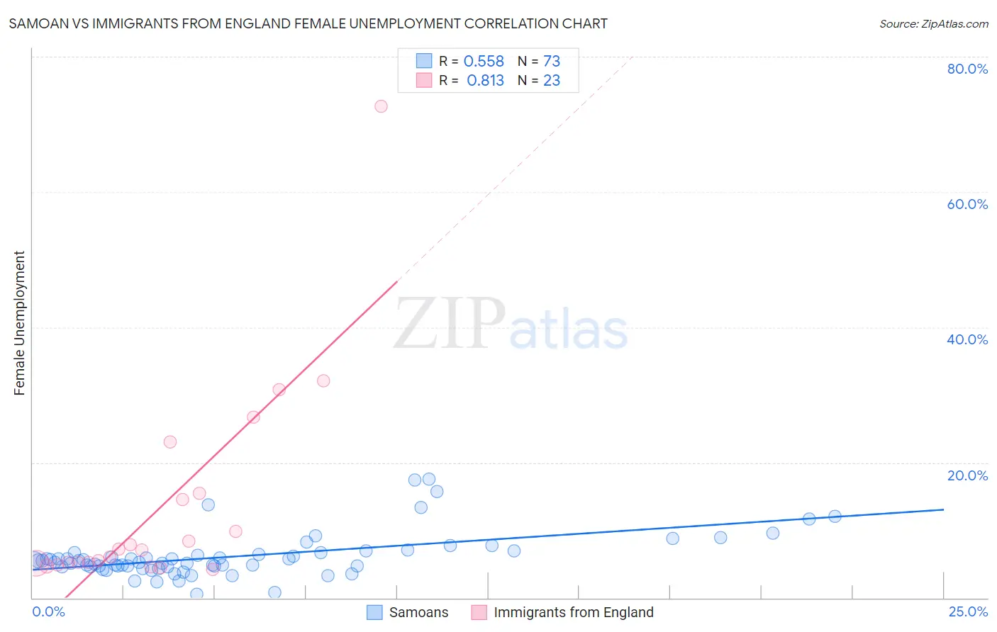 Samoan vs Immigrants from England Female Unemployment