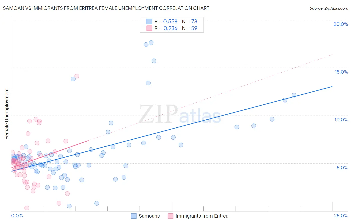 Samoan vs Immigrants from Eritrea Female Unemployment