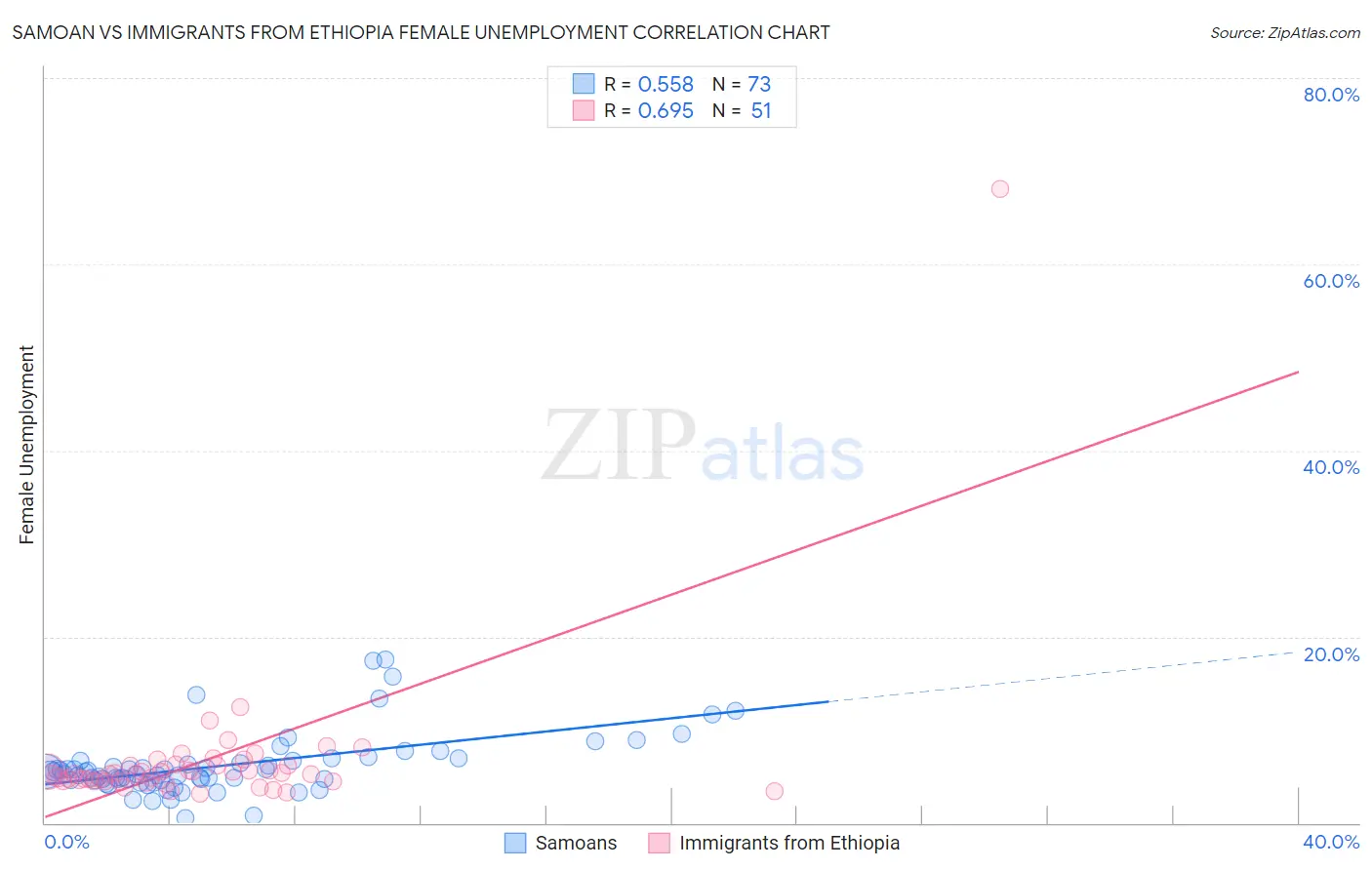Samoan vs Immigrants from Ethiopia Female Unemployment