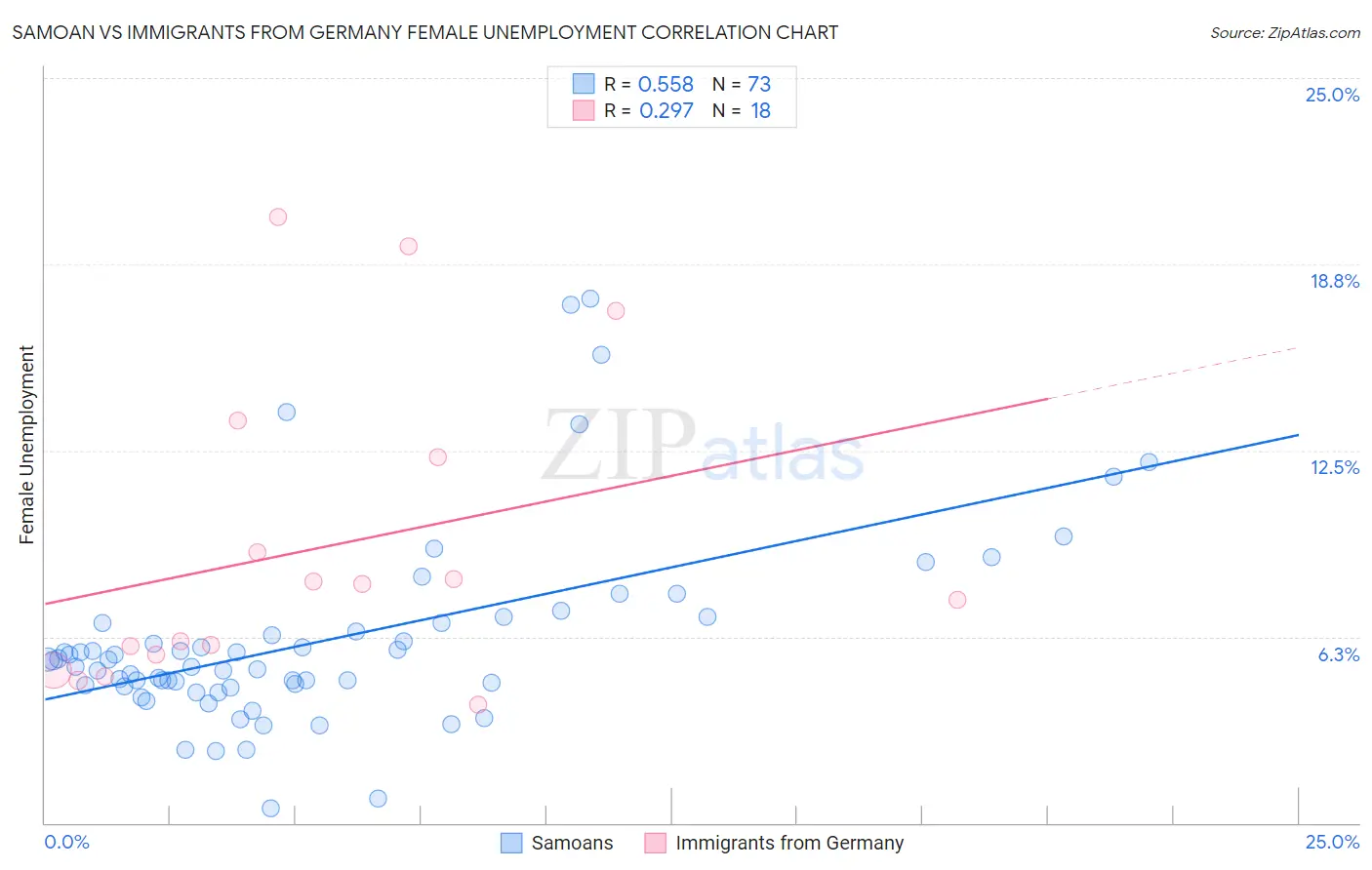 Samoan vs Immigrants from Germany Female Unemployment