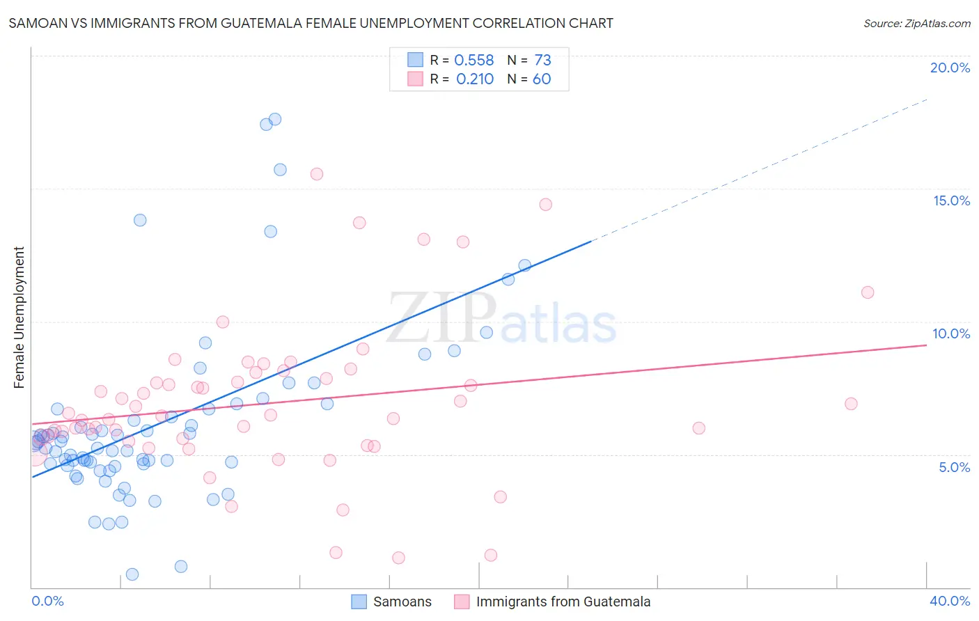 Samoan vs Immigrants from Guatemala Female Unemployment