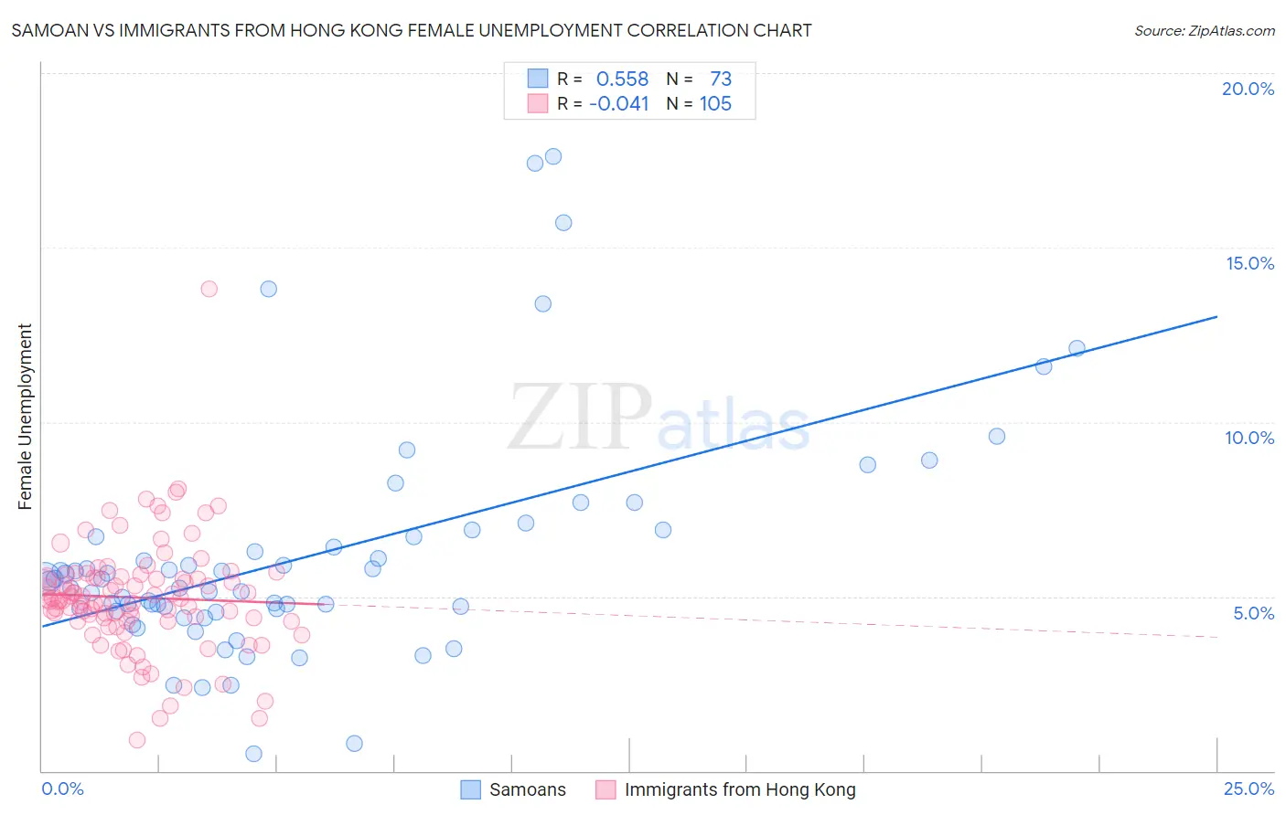 Samoan vs Immigrants from Hong Kong Female Unemployment