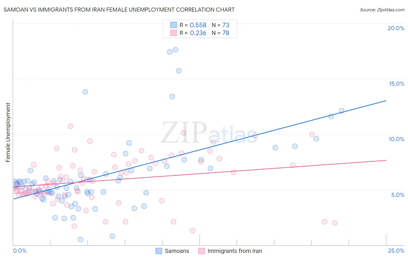 Samoan vs Immigrants from Iran Female Unemployment