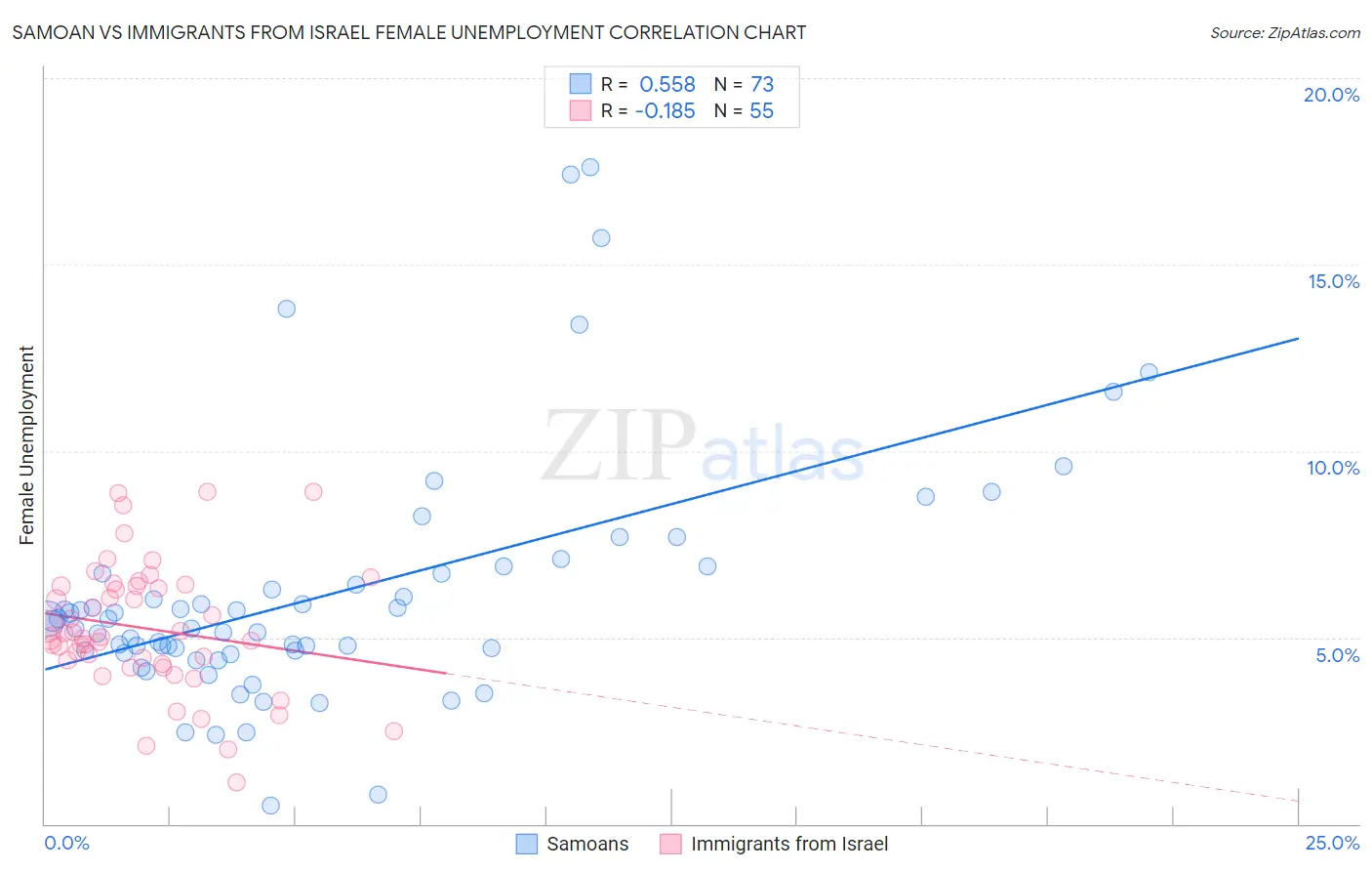 Samoan vs Immigrants from Israel Female Unemployment