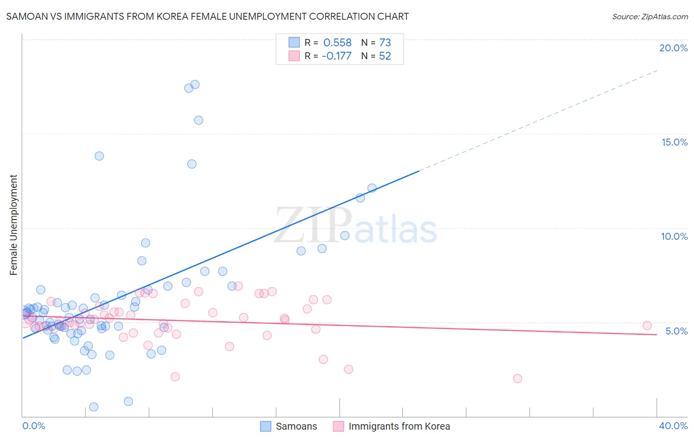 Samoan vs Immigrants from Korea Female Unemployment