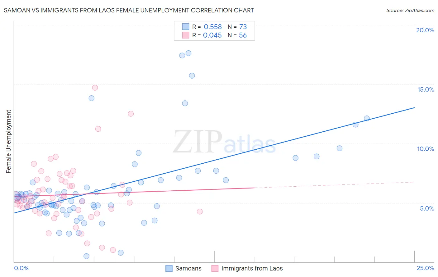 Samoan vs Immigrants from Laos Female Unemployment