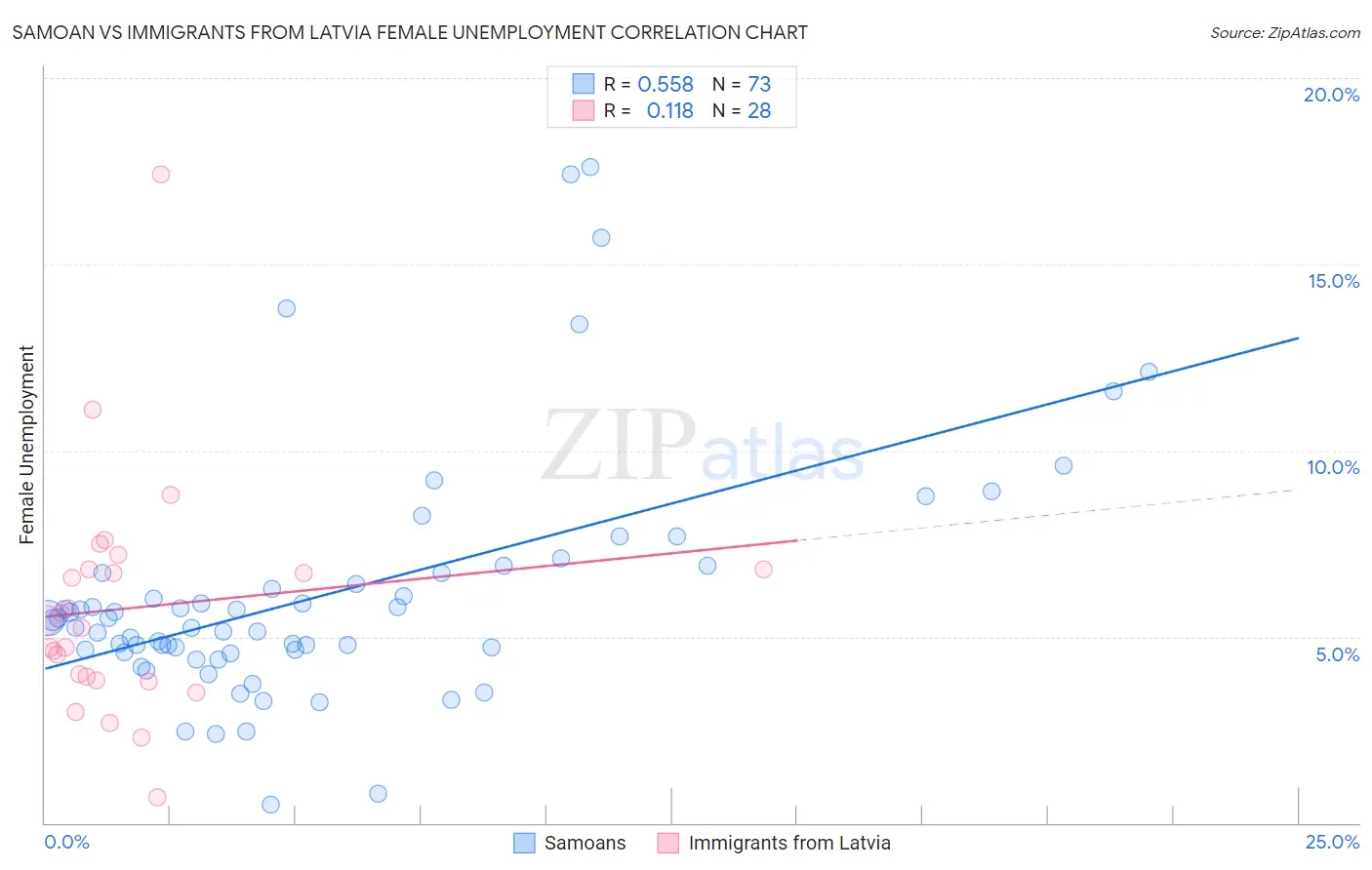 Samoan vs Immigrants from Latvia Female Unemployment