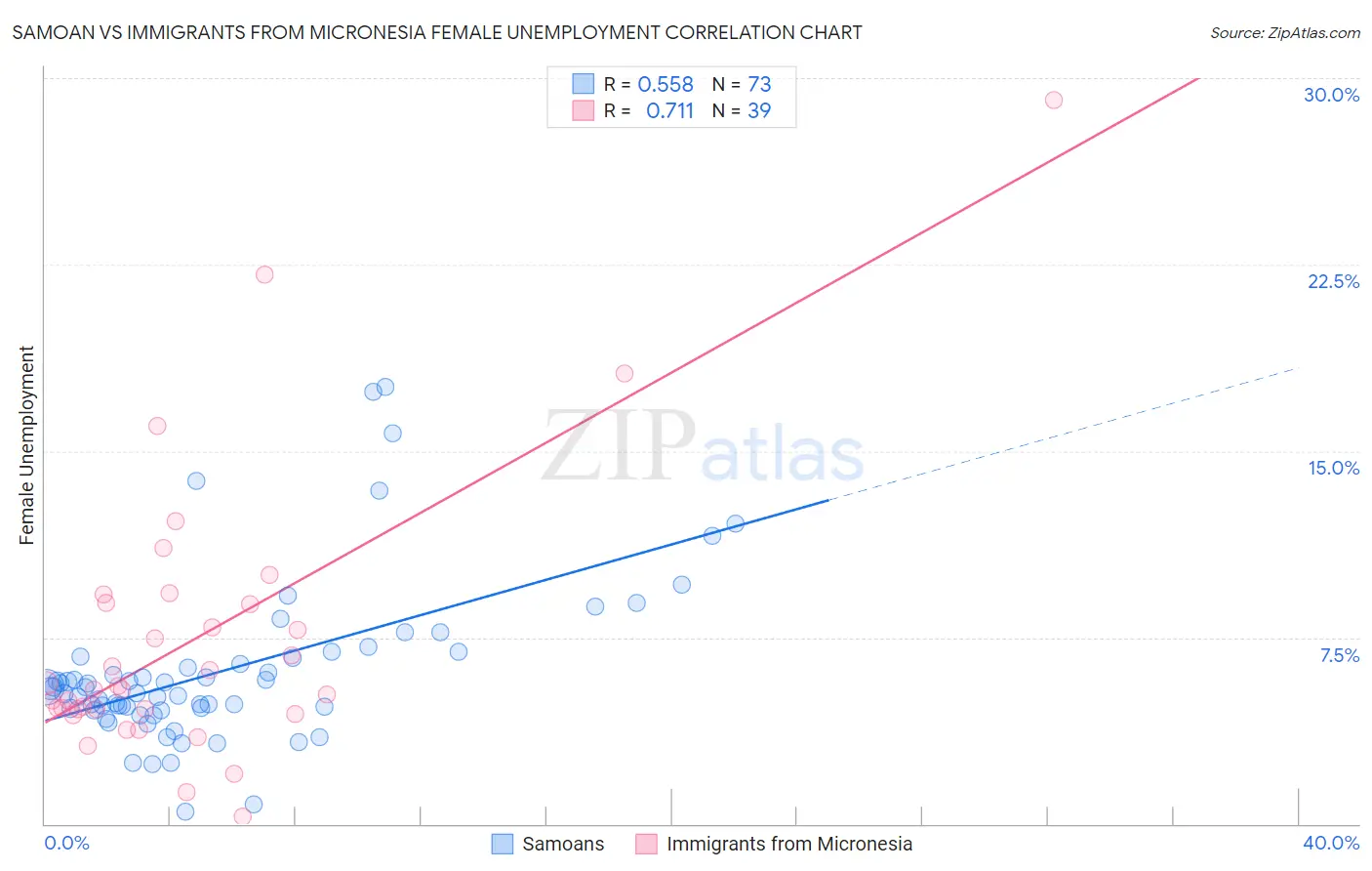 Samoan vs Immigrants from Micronesia Female Unemployment