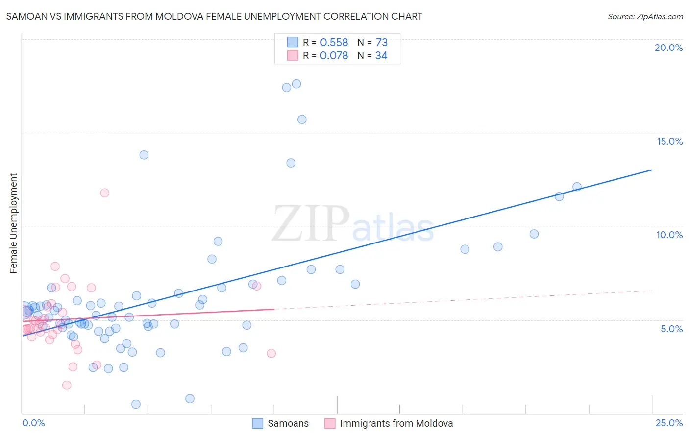 Samoan vs Immigrants from Moldova Female Unemployment