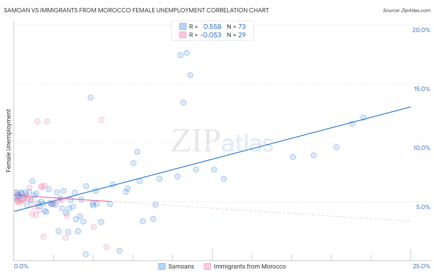 Samoan vs Immigrants from Morocco Female Unemployment