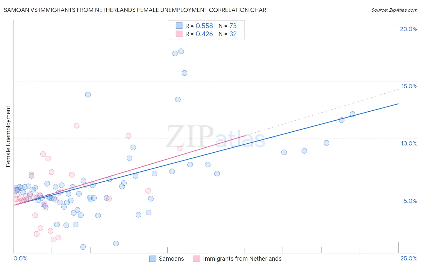 Samoan vs Immigrants from Netherlands Female Unemployment