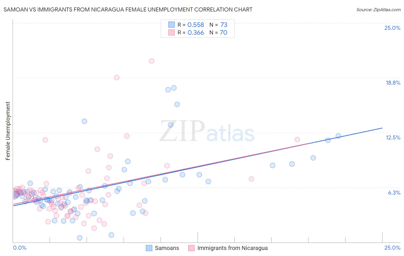 Samoan vs Immigrants from Nicaragua Female Unemployment