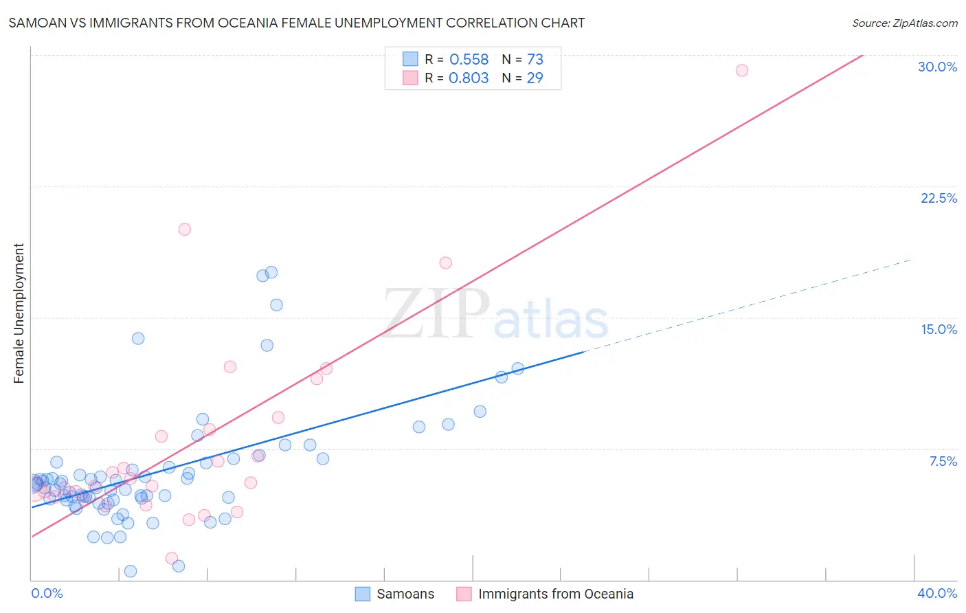 Samoan vs Immigrants from Oceania Female Unemployment