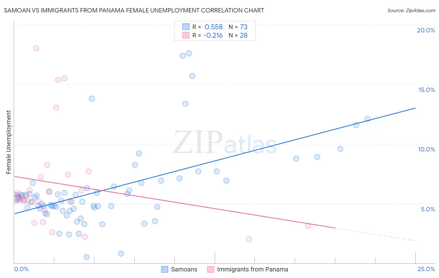 Samoan vs Immigrants from Panama Female Unemployment
