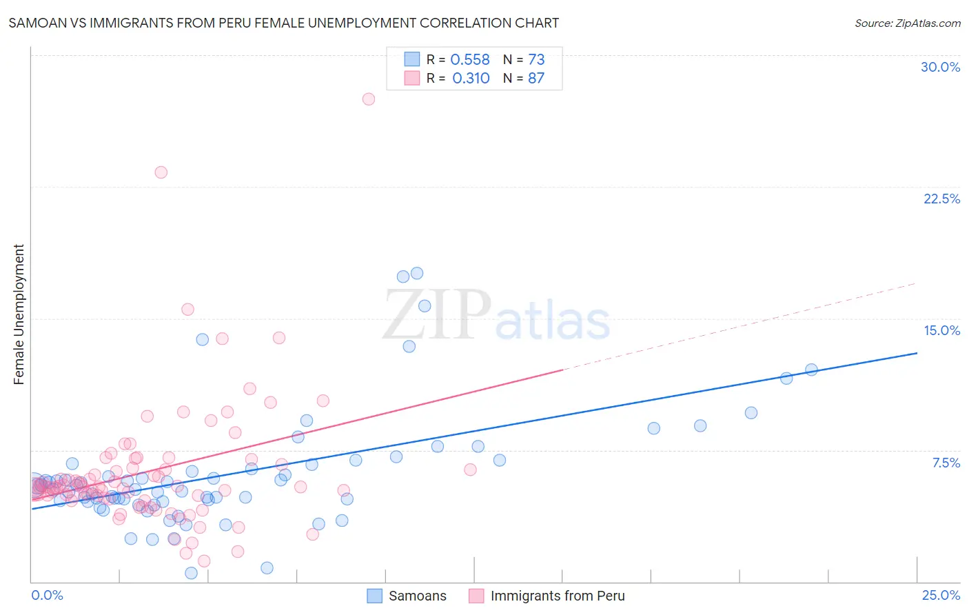 Samoan vs Immigrants from Peru Female Unemployment