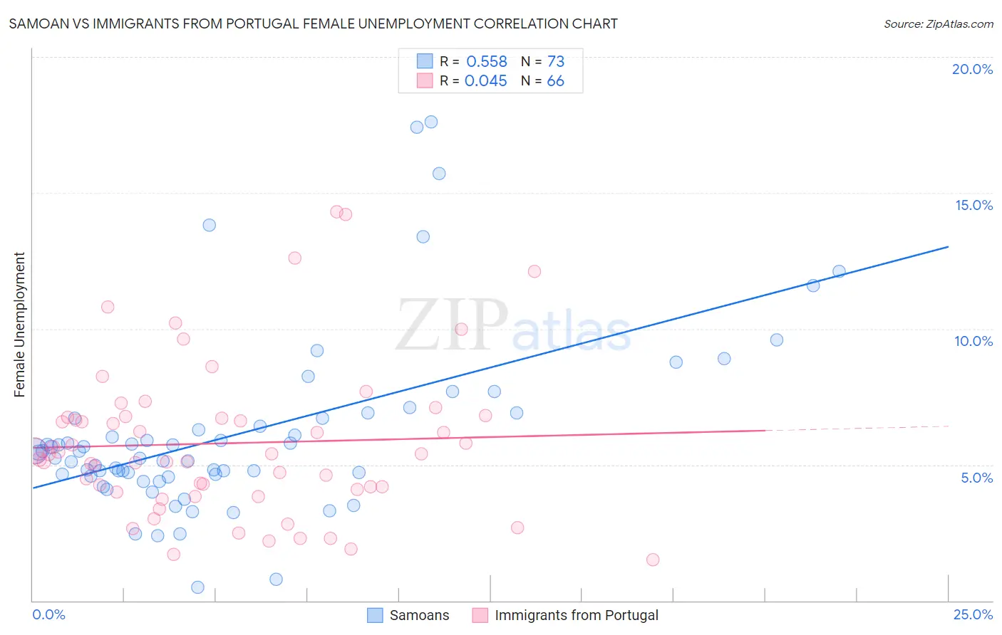 Samoan vs Immigrants from Portugal Female Unemployment