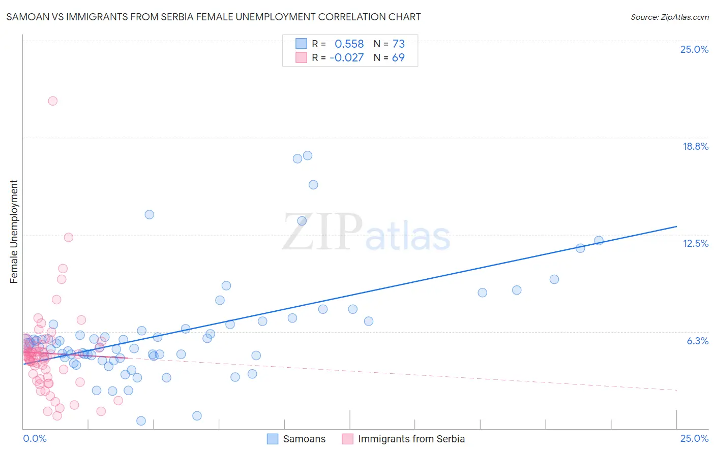 Samoan vs Immigrants from Serbia Female Unemployment
