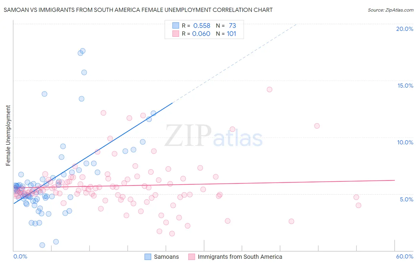 Samoan vs Immigrants from South America Female Unemployment