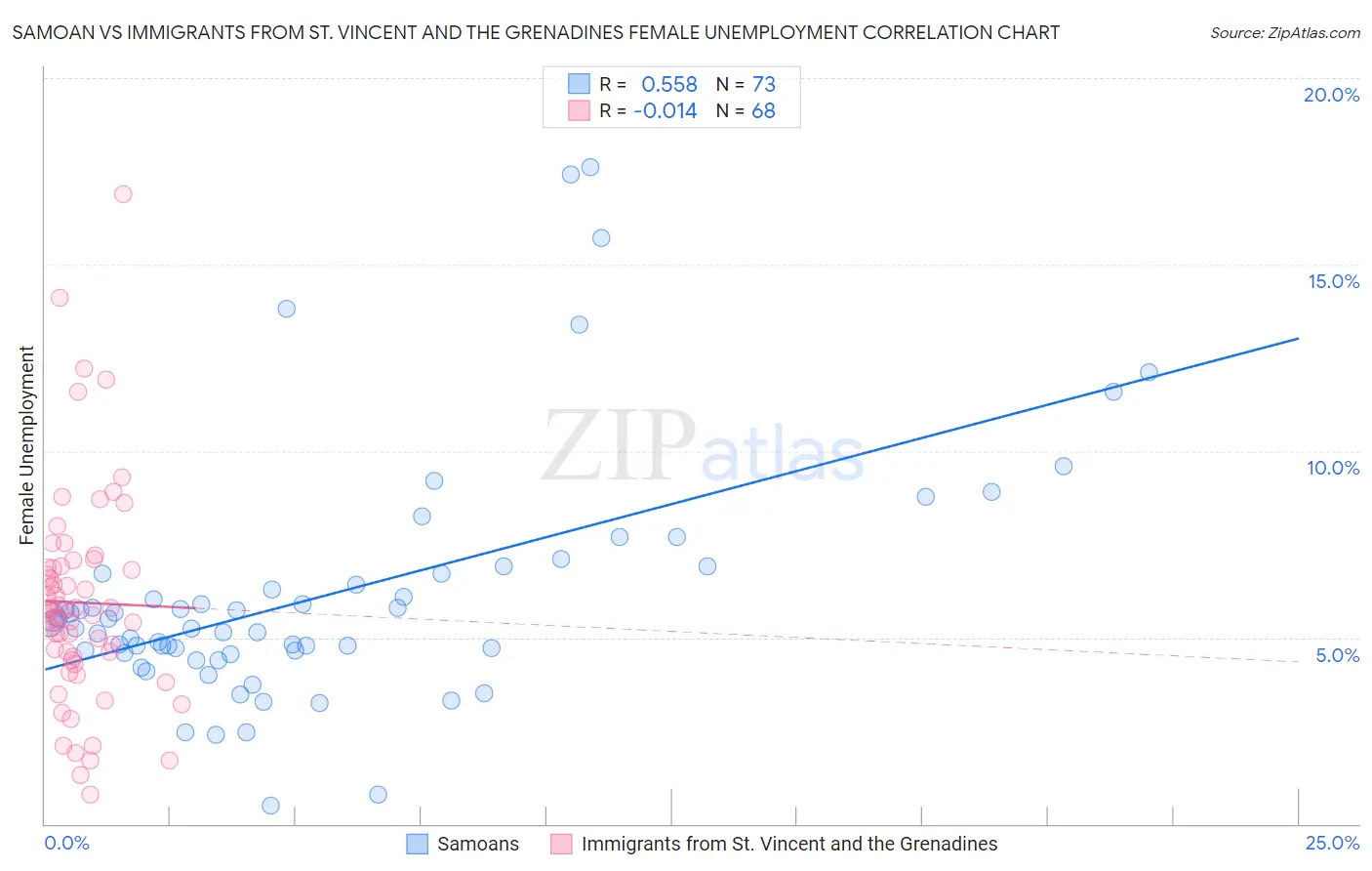 Samoan vs Immigrants from St. Vincent and the Grenadines Female Unemployment