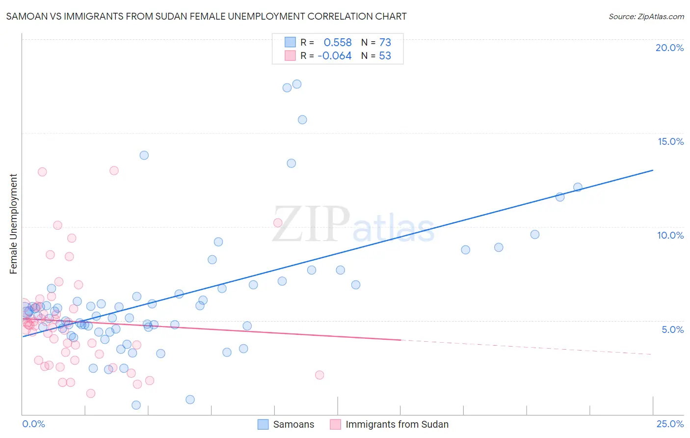 Samoan vs Immigrants from Sudan Female Unemployment