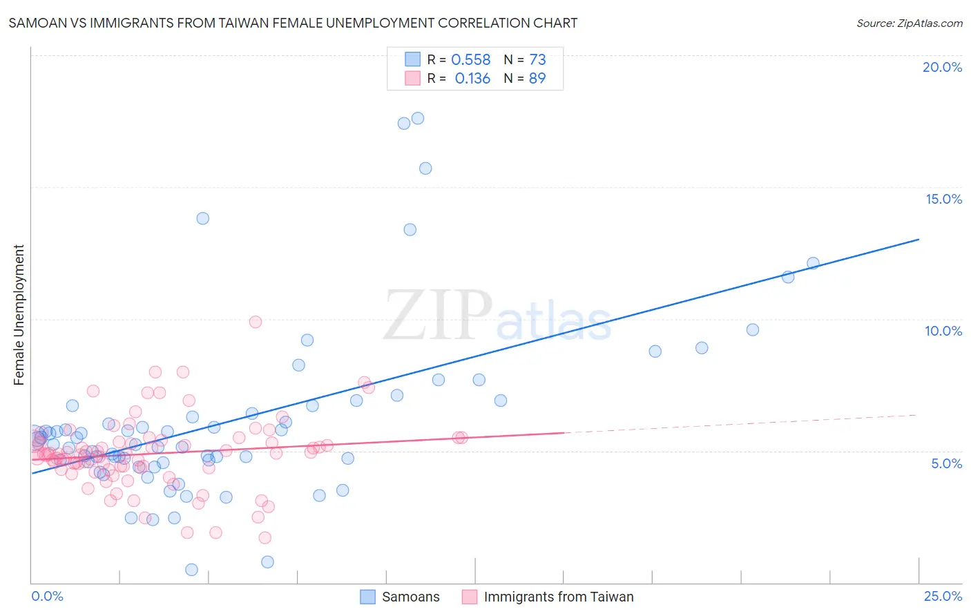 Samoan vs Immigrants from Taiwan Female Unemployment