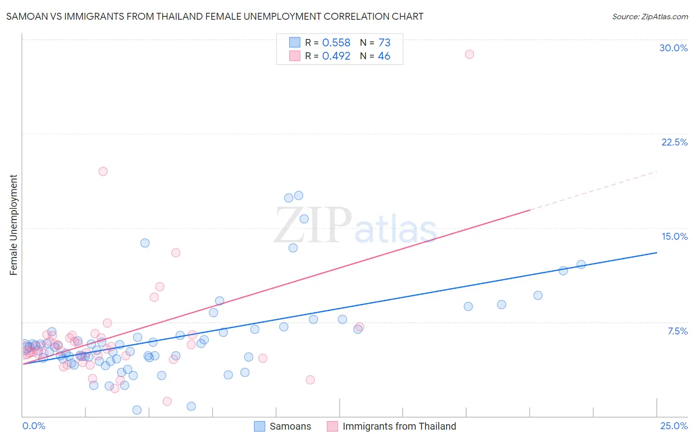 Samoan vs Immigrants from Thailand Female Unemployment