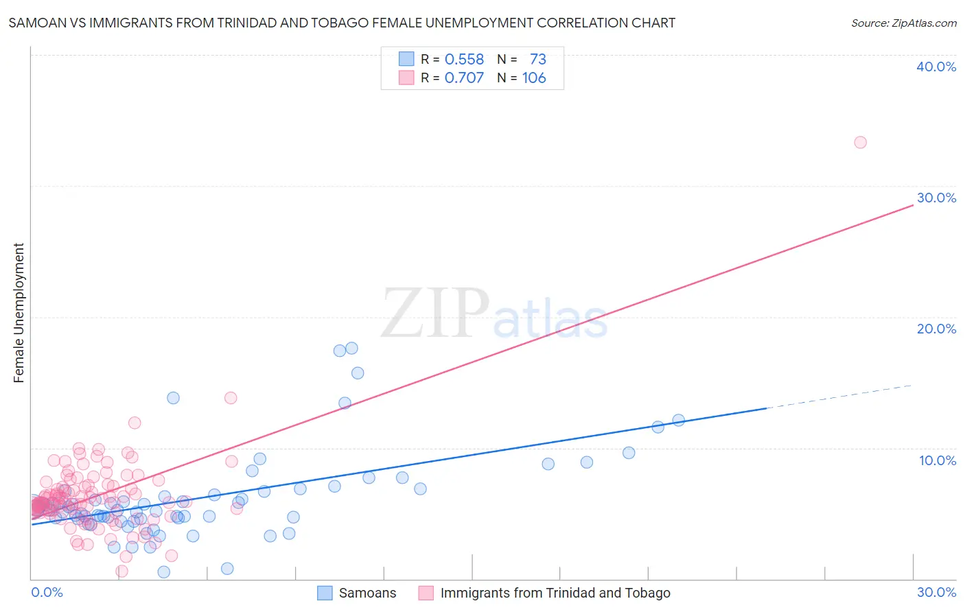 Samoan vs Immigrants from Trinidad and Tobago Female Unemployment