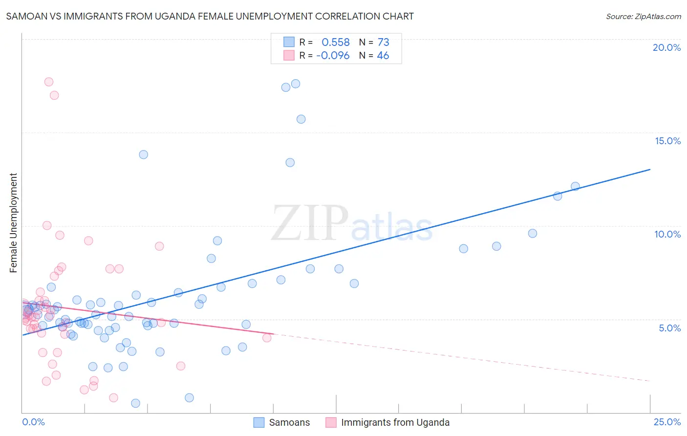 Samoan vs Immigrants from Uganda Female Unemployment