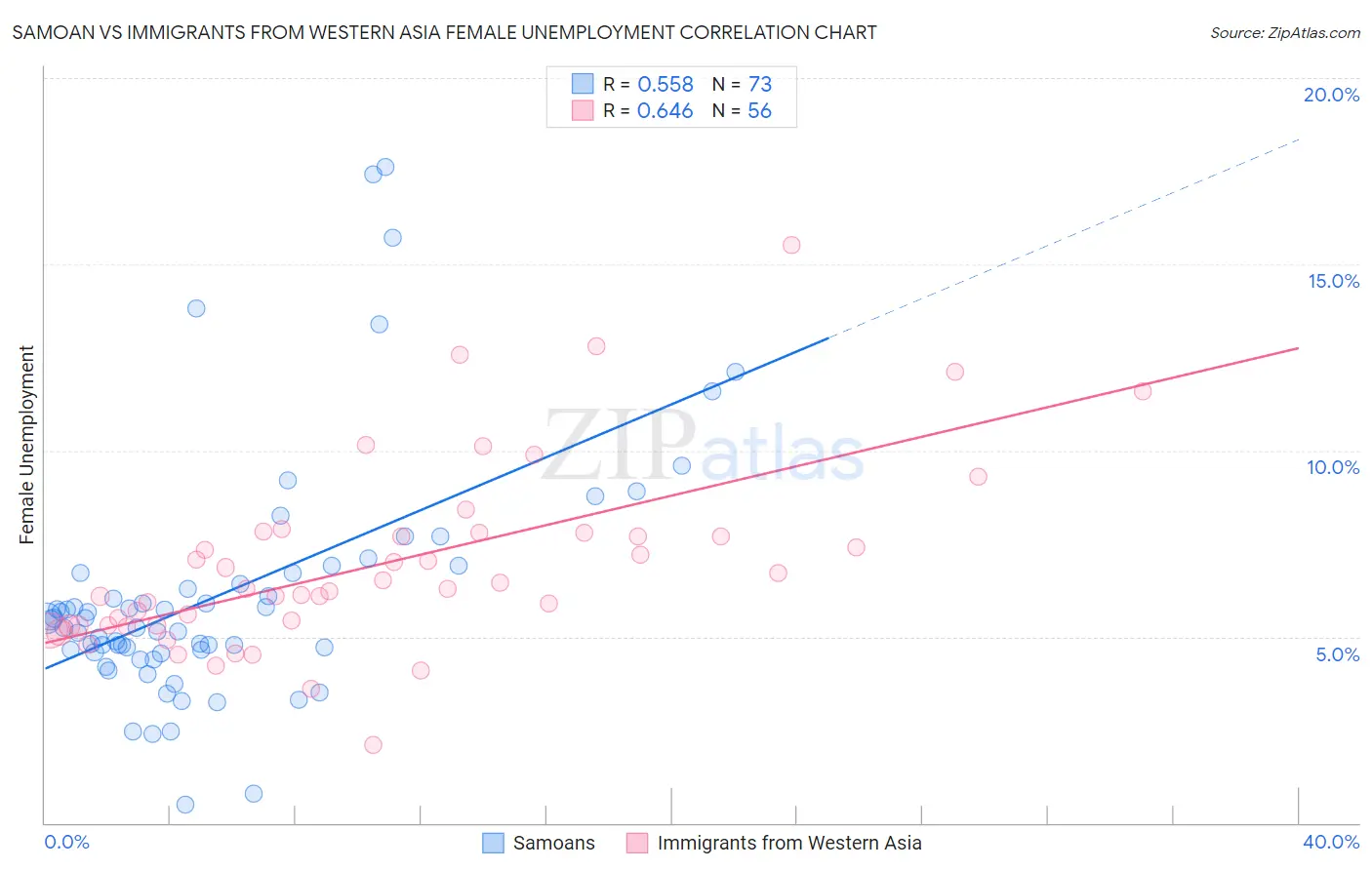 Samoan vs Immigrants from Western Asia Female Unemployment
