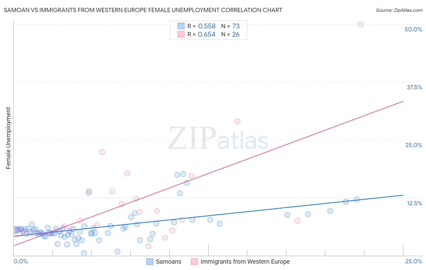 Samoan vs Immigrants from Western Europe Female Unemployment