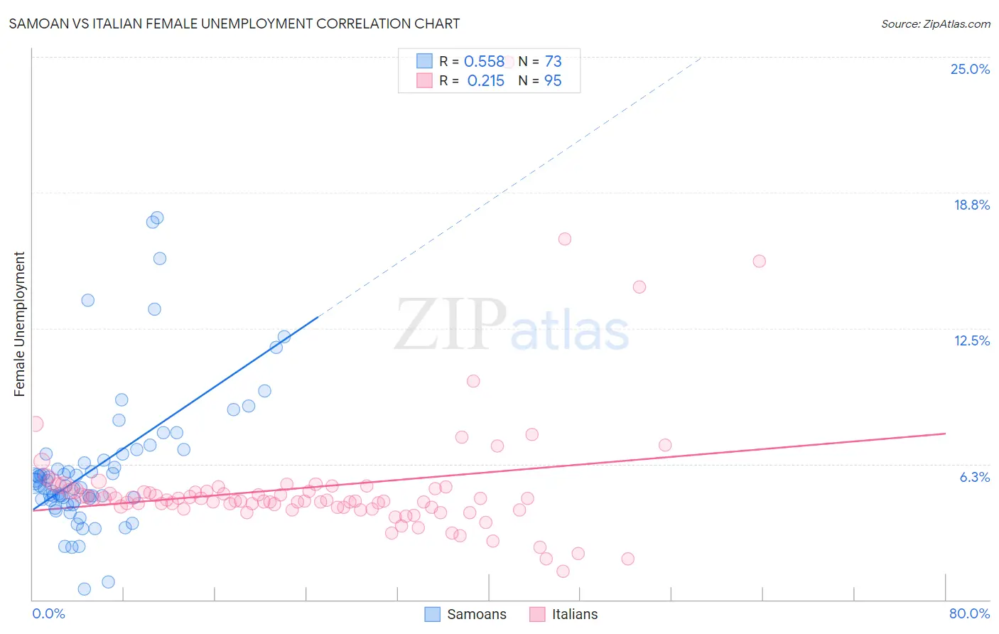 Samoan vs Italian Female Unemployment
