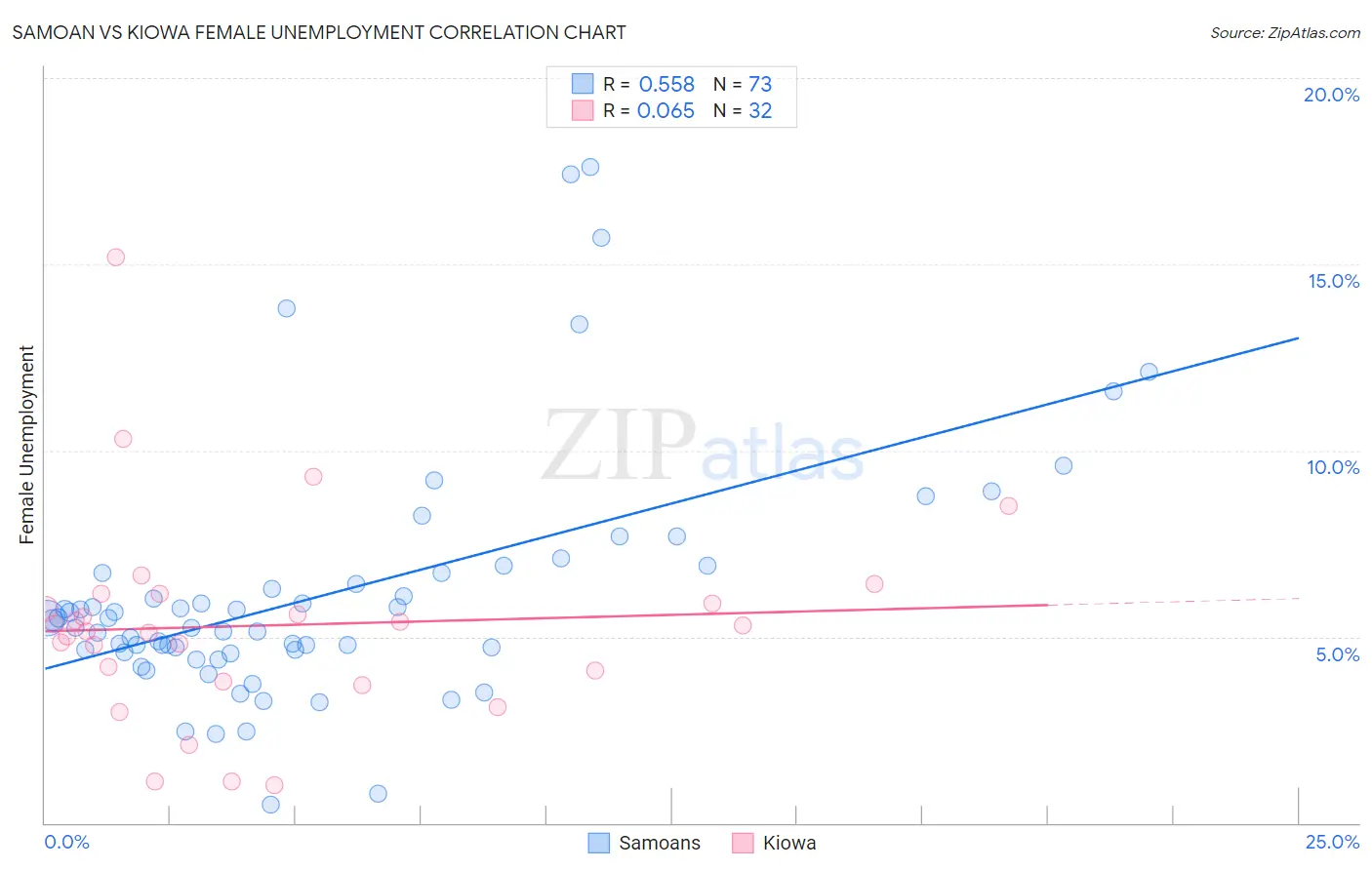 Samoan vs Kiowa Female Unemployment