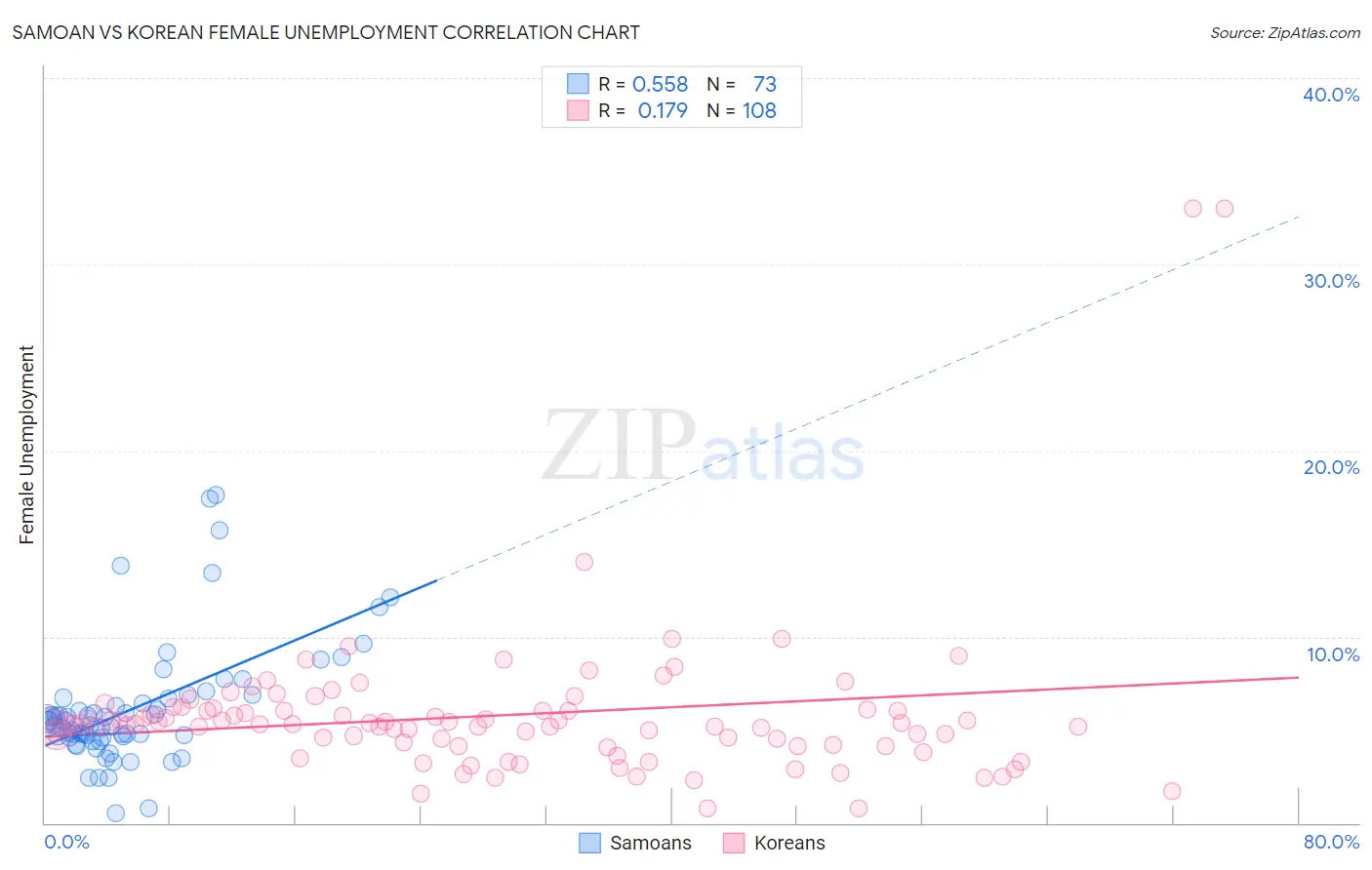 Samoan vs Korean Female Unemployment