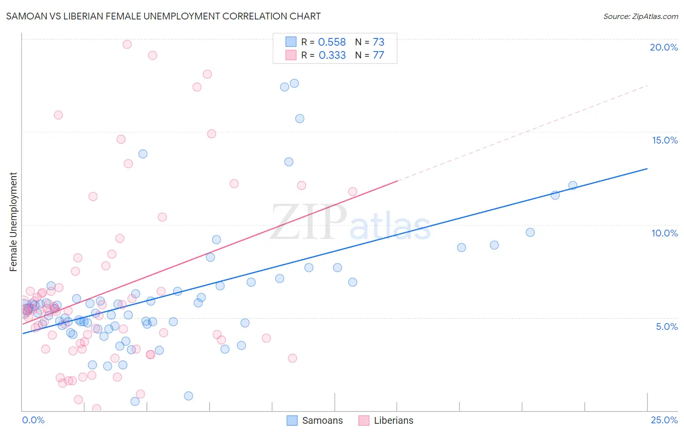 Samoan vs Liberian Female Unemployment