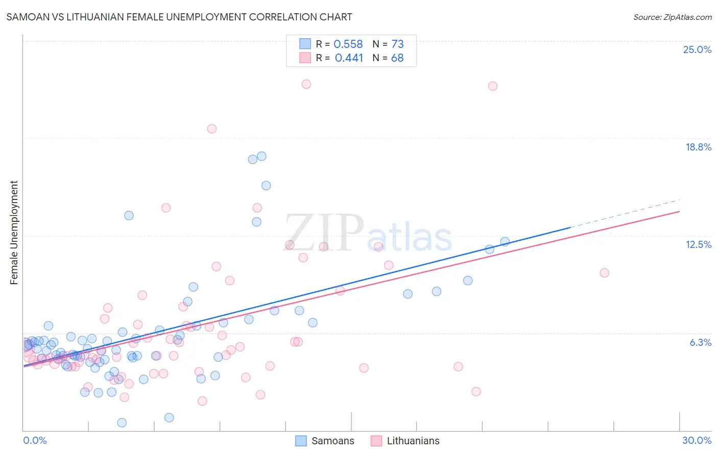 Samoan vs Lithuanian Female Unemployment