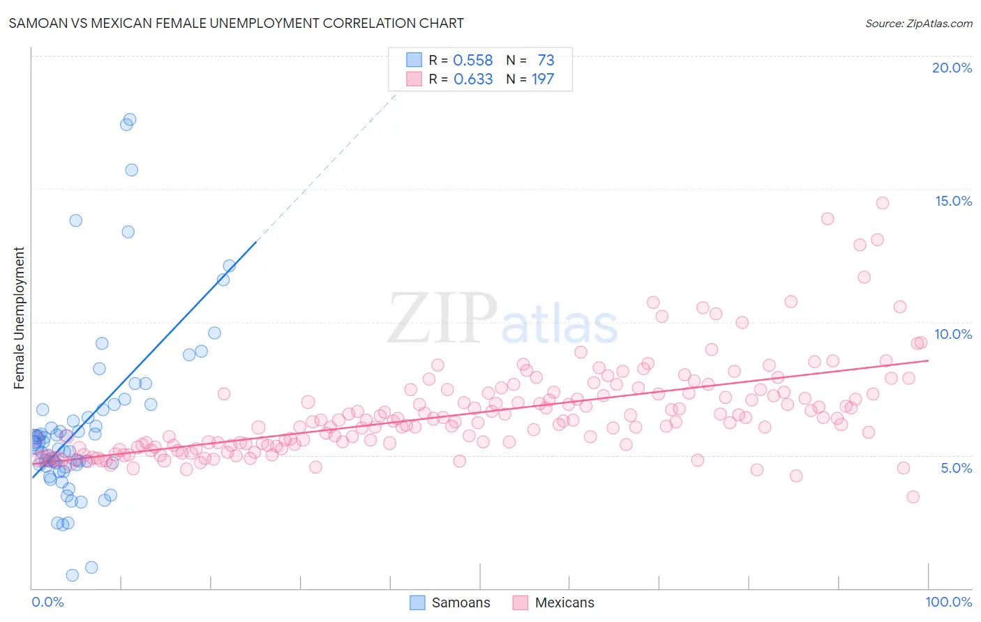 Samoan vs Mexican Female Unemployment